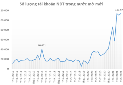 Gần 114 ngàn tài khoản chứng khoán mở mới trong tháng 5