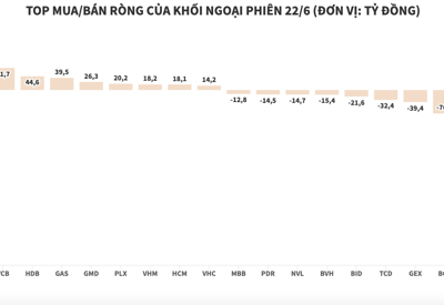 Khối ngoại bán ròng hơn 561 tỷ đồng PVI