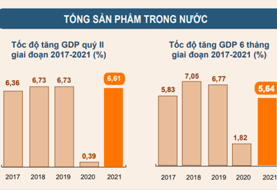 GDP 6 tháng đầu năm tăng 5,64%, thấp hơn dự báo