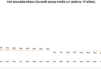 Khối ngoại lại mua ròng NVL hơn 1.857 tỷ đồng