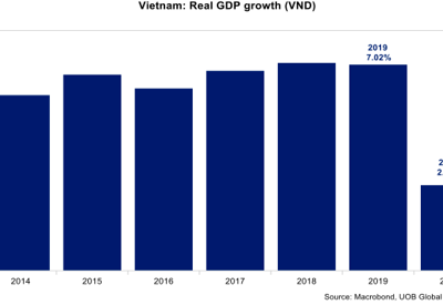 Quý 2/2021 tăng trưởng khả quan, UOB giữ nguyên dự báo tăng trưởng GDP cả năm của Việt Nam ở mức 6,7%