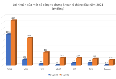 Báo lãi kỷ lục 6 tháng song thời huy hoàng của công ty chứng khoán sắp hết?
