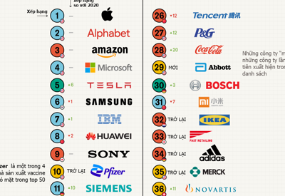 50 công ty sáng tạo nhất thế giới, Pfizer trở lại danh sách
