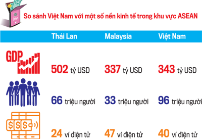 Quá dư ví điện tử Việt?