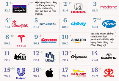 Top 100 thương hiệu danh tiếng nhất tại Mỹ, Pfizer tăng vọt 54 bậc