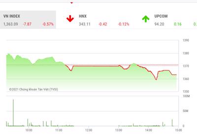 VN-Index có thể giằng co, rung lắc trong khoảng 1.370-1.380 điểm