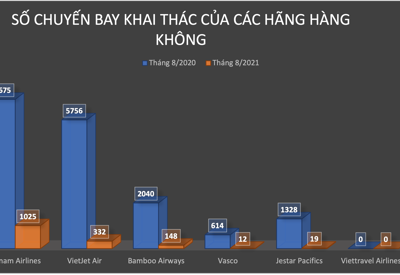 Kỷ lục buồn của hàng không Việt Nam: Tổng chuyến bay khai thác giảm 91%, Vietravel "trắng chuyến" 