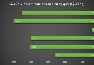 Vietnam Airlines: Lỗ lũy kế gần 18.000 tỷ đồng, vốn chủ sở hữu chính thức âm 