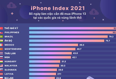 Người dân các nước cần làm việc bao nhiêu ngày để kiếm đủ tiền mua iPhone 13?