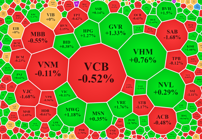 Cổ phiếu lớn phân hóa, VN-Index gặp khó quanh 1.360 điểm