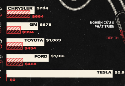 So sánh chi phí nghiên cứu và quảng cáo trên mỗi ôtô bán ra của Tesla, Toyota, Ford