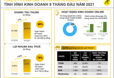 9 tháng, Thế giới Di động báo lãi 3.338 tỷ đồng tăng 12% cùng kỳ