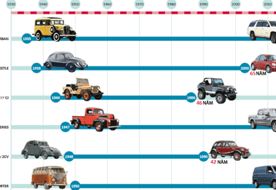 35 mẫu xe có "tuổi thọ" cao nhất lịch sử, Chevrolet Suburban và Ford F-Series dẫn đầu