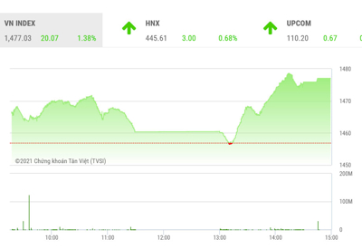 VN-Index sẽ tăng với tâm điểm là nhóm blue-chips