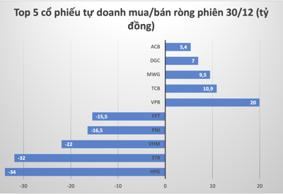 Tiếp tục gom mạnh VPB song tự doanh bất ngờ quay đầu bán ròng toàn thị trường 