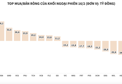 Khối ngoại xả ròng nhẹ trên cả 3 sàn, VHM được mua tốt nhất