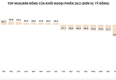 Khối ngoại bán ròng 800 tỷ đồng, thẳng tay xả HPG