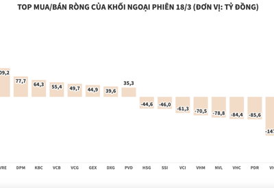 Khối ngoại rút ròng hơn 218 tỷ trên HOSE, dồn tiền sang HNX và UPCoM