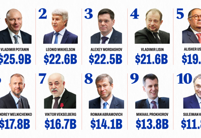 Điểm danh 10 tỷ phú giàu nhất tại Nga