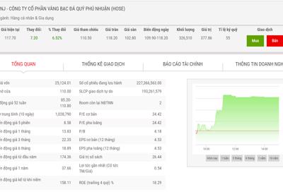 Giá tăng, nhóm quỹ Dragon Capital bán bớt 1 triệu cổ phiếu PNJ