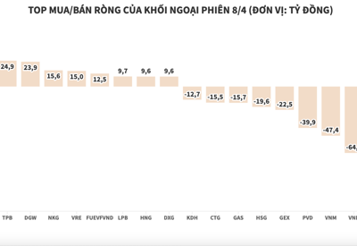 Khối ngoại tiếp tục bán ròng, xả VHM hơn trăm tỷ đồng