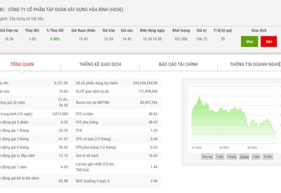 Giá giảm 50%, Chủ tịch đăng ký mua 10 triệu cổ phiếu HBC