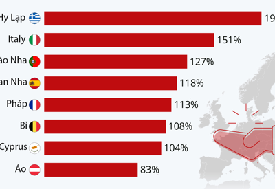 Những quốc gia có tỷ lệ nợ công cao nhất EU