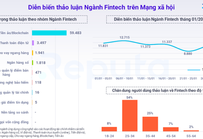 Thị trường fintech Việt Nam có thể cán mốc 18 tỷ USD vào năm sau