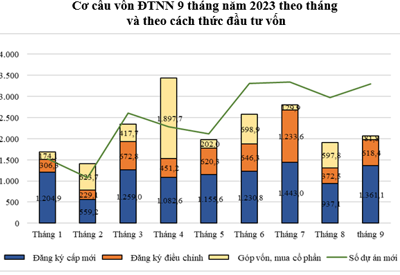 9 tháng: Thu hút FDI của Việt Nam vượt mốc 20 tỷ USD, tăng hơn 7,7% so với cùng kỳ