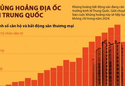 Khủng hoảng bất động sản ở Trung Quốc qua 2 biểu đồ