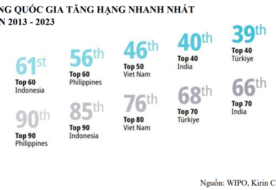 Là “tam giác vàng” khởi nghiệp tại ASEAN, vốn đầu tư vào Việt Nam năm 2023 vẫn sụt giảm rõ rệt