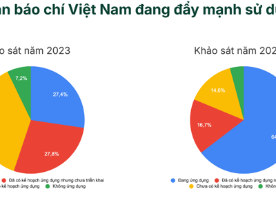 Báo chí Việt Nam hào hứng dùng AI sản xuất nội dung nhưng "bỏ quên" bài toán kinh doanh