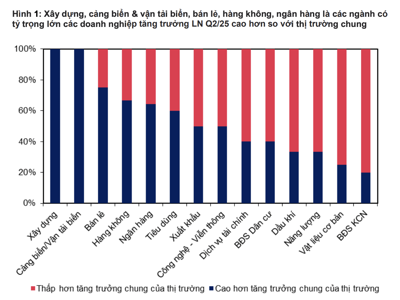 Lợi nhuận toàn thị trường ước tăng 14% trong quý 2/2025:  Xây dựng và Cảng biển bùng nổ, Bất động sản vẫn hụt hơi