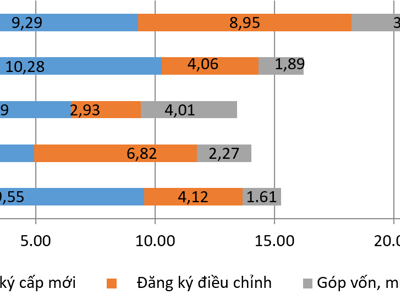 6 tháng năm 2025: Vốn FDI tăng hơn 32%, vốn thực hiện cao nhất trong 5 năm
