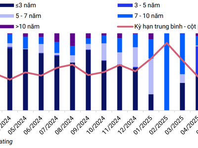 Phát hành trái phiếu doanh nghiệp tháng 6/2025 đạt kỷ lục