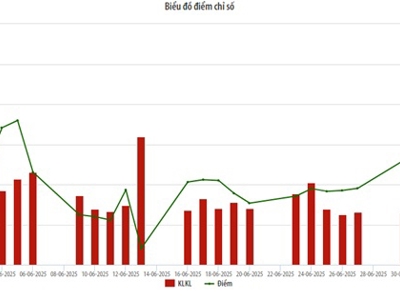 Tháng 6, tổng giao dịch của nhà đầu tư nước ngoài tại HNX tăng 77% so với tháng trước