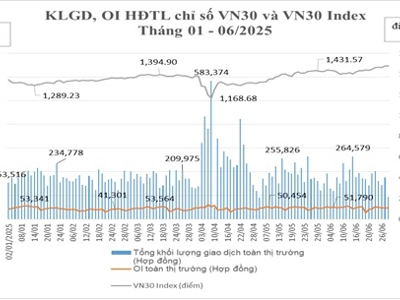 Tháng 6, khối lượng giao dịch trên thị trường phái sinh giảm 6,88% so với tháng trước