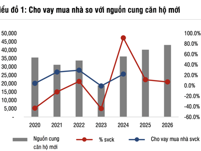 Lợi nhuận ngân hàng: Lợi thế tăng trưởng thuộc về nhóm tập trung cho vay bất động sản? 
