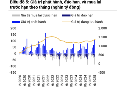 Áp lực đáo hạn trái phiếu tăng mạnh vào cuối năm với gần 150 nghìn tỷ đồng
