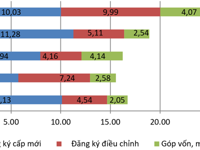 Vốn FDI đăng ký 7 tháng đạt gần 24,1 tỷ USD, niềm tin nhà đầu tư được khẳng định