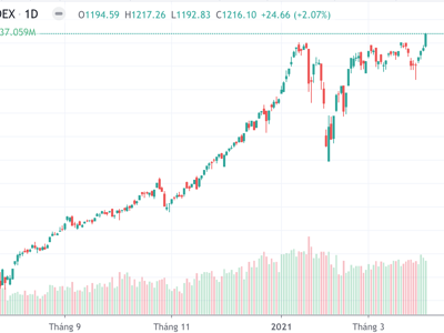 Tiền vào như thác lũ, VN-Index vượt đỉnh mọi thời đại