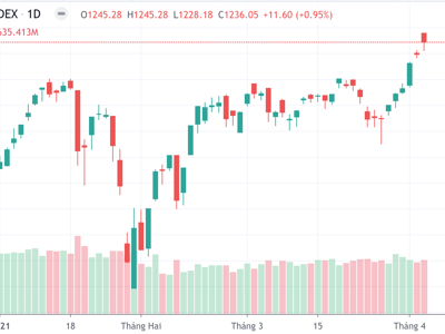 Vốn ngoại mới đẩy VN-Index bay cao thêm 10 điểm