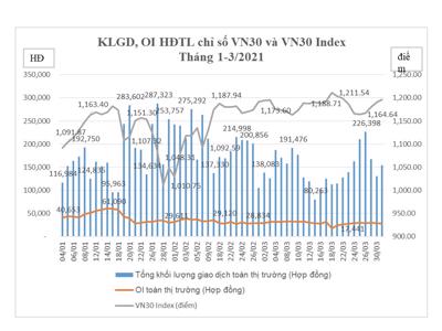 Thanh khoản trên thị trường phái sinh giảm sốc gần 30% trong tháng 3