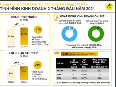 Hai tháng đầu năm, MWG báo lãi 999 tỷ, bằng 21% kế hoạch năm