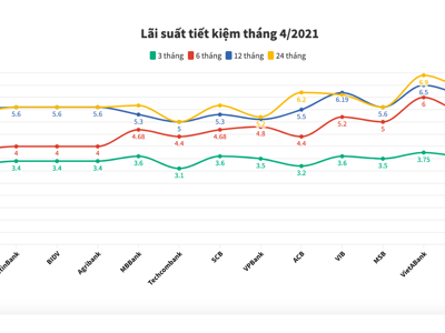 Lãi suất tiết kiệm ngân hàng nào đang cao nhất tháng 4/2021?