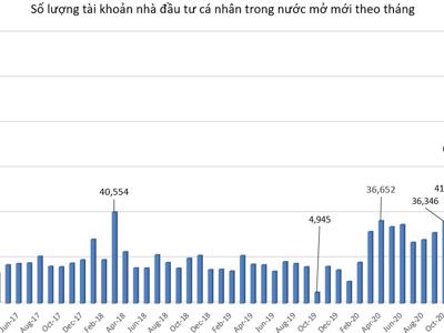 Tiền mới "vô biên", thêm hơn 113 ngàn tài khoản cá nhân mở mới trong tháng 3