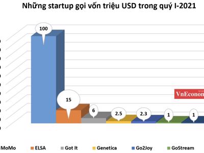 Những start-up Việt gọi vốn "triệu USD" trong quý 1
