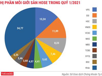 VPS giành ngôi vị số 1 của SSI về thị phần môi giới sàn HOSE