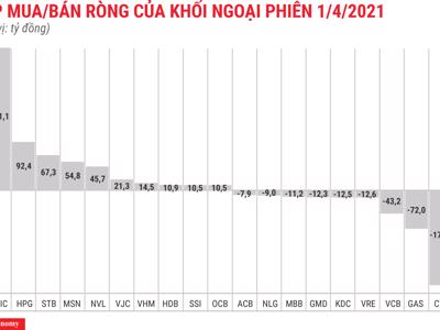 Nhờ có VIC, khối ngoại chuyển sang mua ròng nhẹ