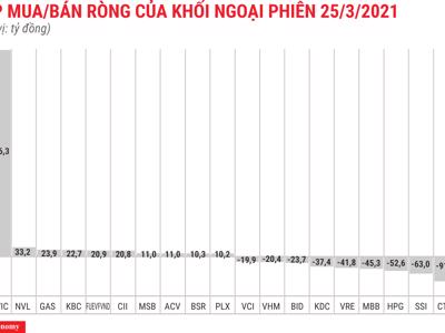 Nhờ VIC, khối ngoại chấm dứt chuỗi 24 phiên bán ròng liên tiếp